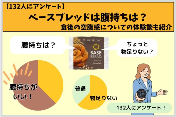 [Survey of 132 people] Is base bread filling? Introducing experiences about hunger after eating