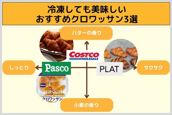 冷凍しても美味しいおすすめクロワッサン3選