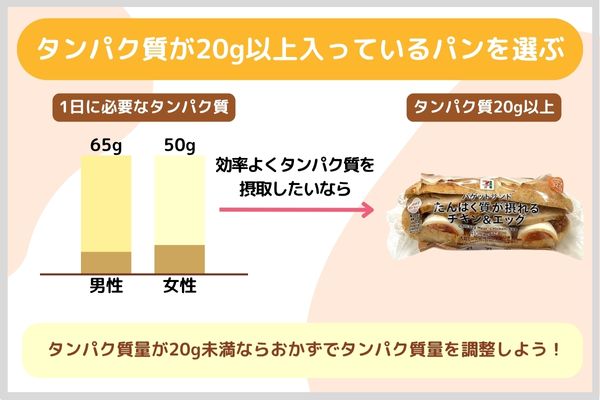 Choose bread that contains at least 20g of protein