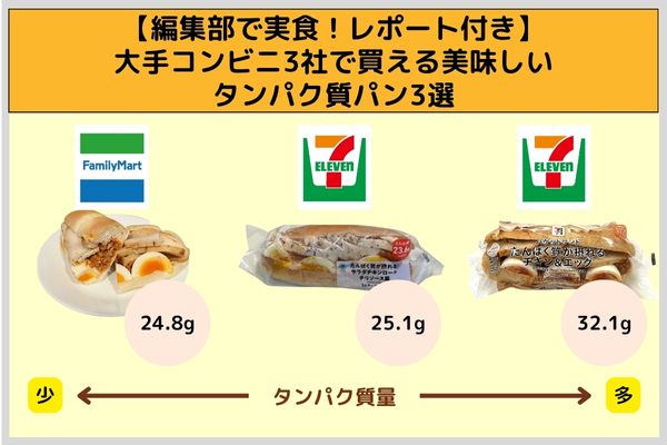 [Actual food in the editorial department! ] With report] 3 delicious protein breads that can be bought at 3 major convenience stores