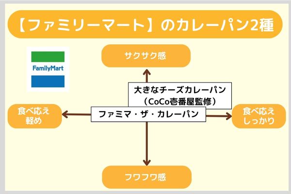 【ファミリーマート】のカレーパン2種